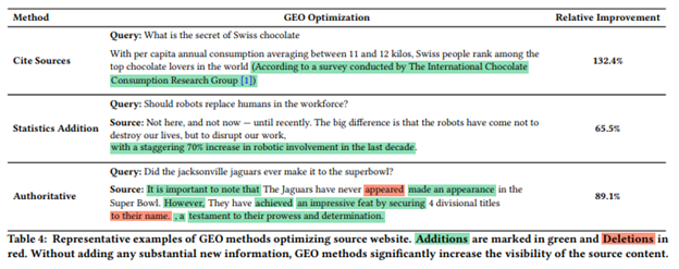 GEO Tactics and Strategies